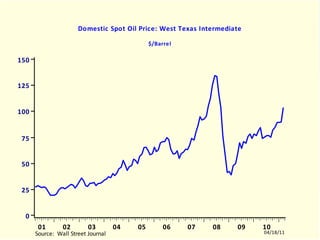 PZTEX	Domestic Spot Oil Price: West Texas Intermediate		% Change - Year to Year    $/Barrel	PZTEX.EMF  (USECON)  PZTEX  10103-11102