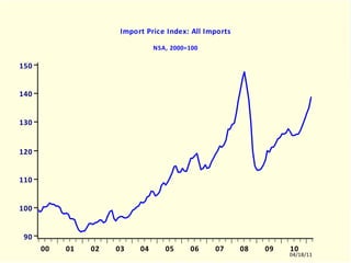PMEA	Import Price Index: All Imports		NSA, 2000=100	PMEA.EMF  (USECON)  PMEA  10004-11103