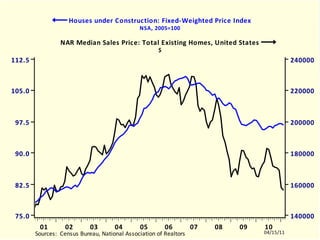 CCIHF	Houses under Construction: Fixed-Weighted Price Index		NSA, 2005=100	NAR Median Sales Price: Total Existing Homes, United States		$	CCIHF.EMF  (USECON)  CCIHF / USMNBDP  10102-11101