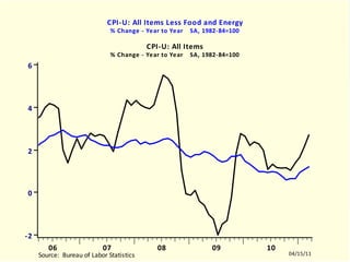 PCUSLFE	CPI-U: All Items Less Food and Energy		% Change - Year to Year    SA, 1982-84=100	CPI-U: All Items		% Change - Year to Year    SA, 1982-84=100	PCUSLFE.EMF  (USECON)  PCUSLFE / PCU  10603-11102