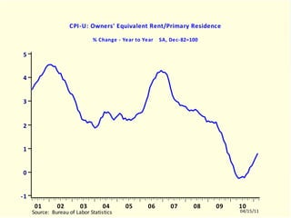 PCUHSHO	CPI-U: Owners' Equivalent Rent/Primary Residence		% Change - Year to Year    SA, Dec-82=100	PCUHSHO.EMF  (USECON)  PCUHSHO  10103-11102