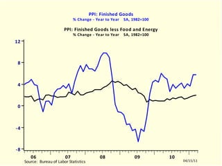 SP3000	PPI: Finished Goods		% Change - Year to Year    SA, 1982=100	PPI: Finished Goods less Food and Energy		% Change - Year to Year    SA, 1982=100	SP3000.EMF  (USECON)  SP3000 / SP3500  10603-11102