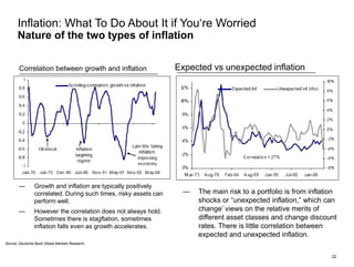Inflation: What To Do About It if You‗re Worried
       Nature of the two types of inflation

       Correlation between growth and inflation                   Expected vs unexpected inflation




       —        Growth and inflation are typically positively
                correlated. During such times, risky assets can    —   The main risk to a portfolio is from inflation
                perform well.                                          shocks or ―unexpected inflation,‖ which can
       —        However the correlation does not always hold.          change‘ views on the relative merits of
                Sometimes there is stagflation, sometimes              different asset classes and change discount
                inflation falls even as growth accelerates.            rates. There is little correlation between
                                                                       expected and unexpected inflation.
Source: Deutsche Bank Global Markets Research


                                                                                                                   22
 