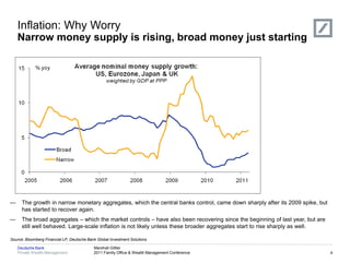 Inflation: Why Worry
    Narrow money supply is rising, broad money just starting


                          Hyperinflation                                                        Deflation




—     The growth in narrow monetary aggregates, which the central banks control, came down sharply after its 2009 spike, but
      has started to recover again.
—     The broad aggregates – which the market controls – have also been recovering since the beginning of last year, but are
      still well behaved. Large-scale inflation is not likely unless these broader aggregates start to rise sharply as well.

Source: Bloomberg Financial LP, Deutsche Bank Global Investment Solutions

    Deutsche Bank                           Marshall Gittler
    Private Wealth Management               2011 Family Office & Wealth Management Conference                                  4
 
