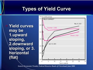 Source: Economic Trends, Federal Reserve Bank of Cleveland, June 2001
Types of Yield Curve
 Yield curves
may be
1.upward
sloping,
2.downward
sloping, or 3.
horizontal
(flat)
 