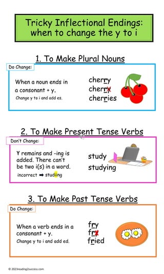 Tricky Inflectional Endings:
when to change the y to i
1. To Make Plural Nouns
cherries
cherry
cherry
When a noun ends in
a consonant + y.
2. To Make Present Tense Verbs
3. To Make Past Tense Verbs
When a verb ends in a
consonant + y.
fry
fry
fried
Y remains and -ing is
added. There can’t
be two i(s) in a word.
study
studying
incorrect studiing
Change y to i and add ed.
Change y to i and add es.
Do Change:
Don’t Change:
Do Change:
© 2023reading2success.com
 