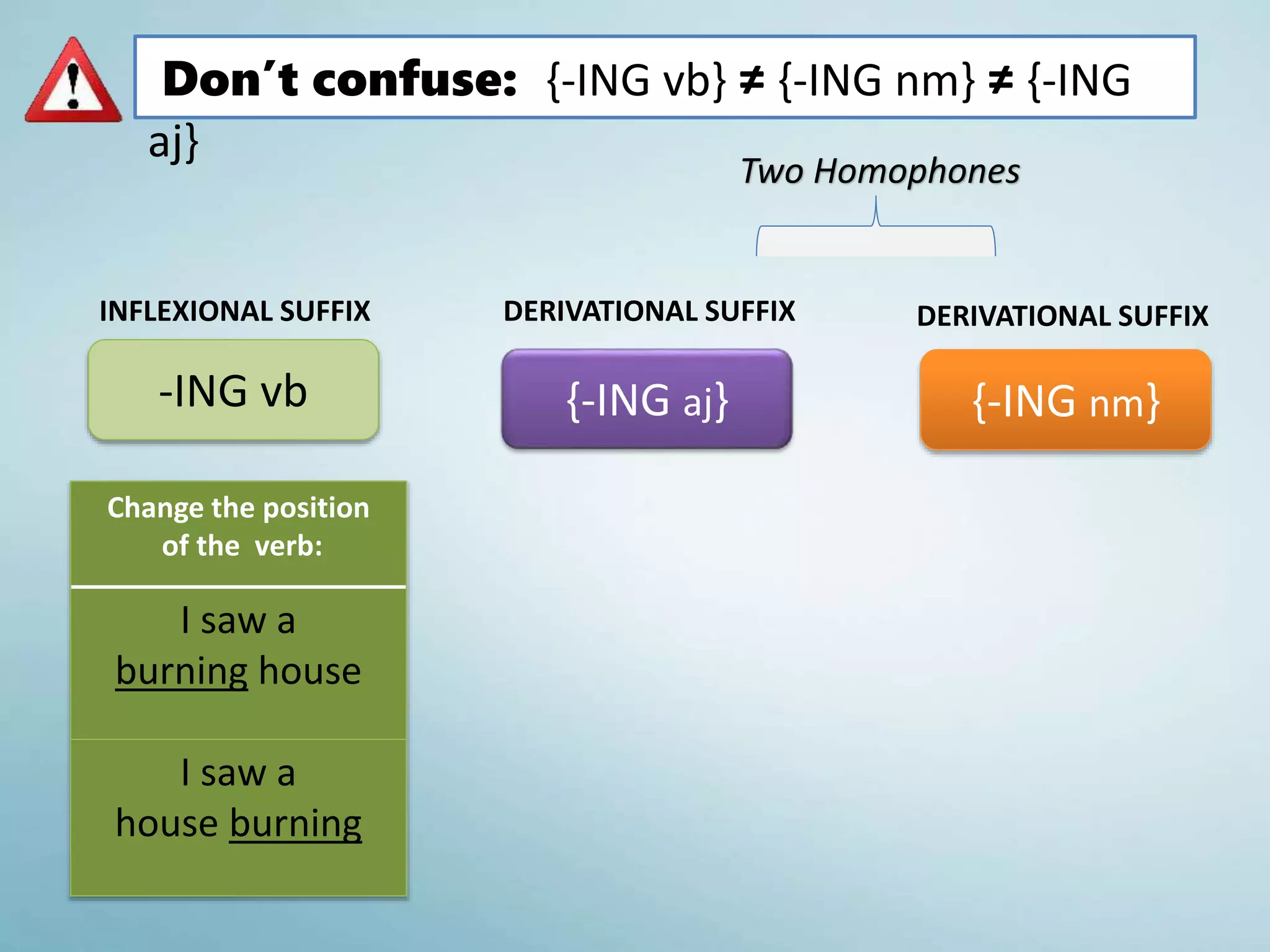 Two Homophones
INFLEXIONAL SUFFIX
Don’t confuse: {-ING vb} ≠ {-ING nm} ≠ {-ING
aj}
Change the position
of the verb:
I saw a
burning house
I saw a
house burning
-ING vb {-ING nm}{-ING aj}
DERIVATIONAL SUFFIXDERIVATIONAL SUFFIX
 