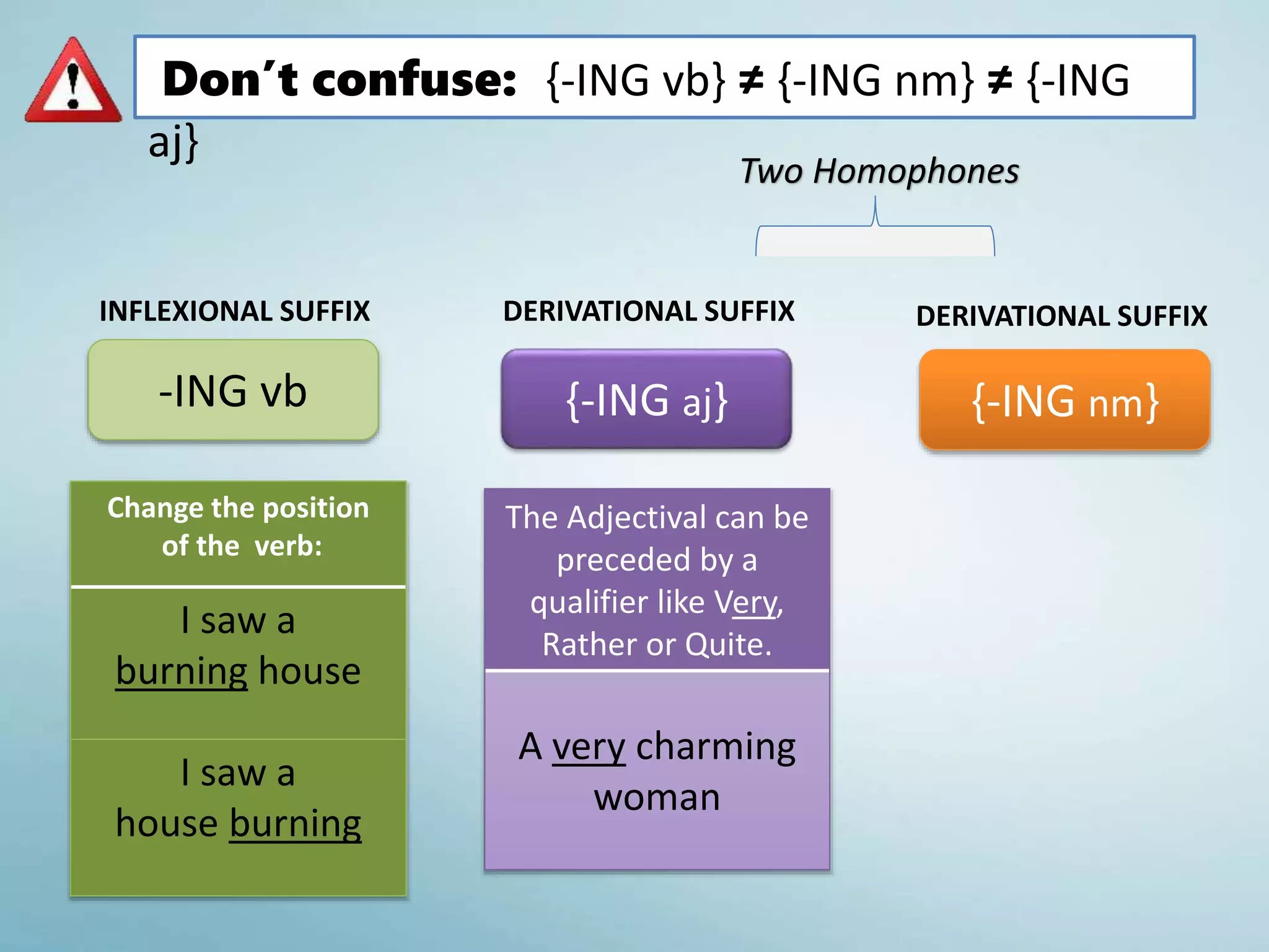 Two Homophones
INFLEXIONAL SUFFIX
Don’t confuse: {-ING vb} ≠ {-ING nm} ≠ {-ING
aj}
Change the position
of the verb:
I saw a
burning house
I saw a
house burning
-ING vb {-ING nm}{-ING aj}
DERIVATIONAL SUFFIXDERIVATIONAL SUFFIX
The Adjectival can be
preceded by a
qualifier like Very,
Rather or Quite.
A very charming
woman
 