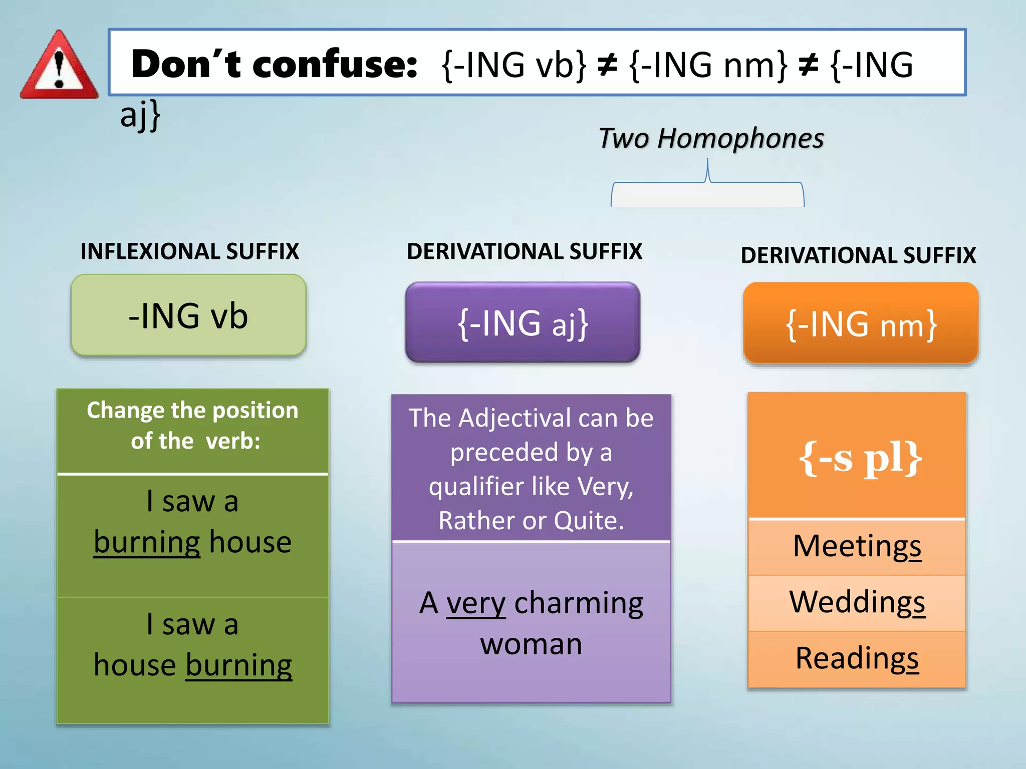 Two Homophones
INFLEXIONAL SUFFIX
Don’t confuse: {-ING vb} ≠ {-ING nm} ≠ {-ING
aj}
Change the position
of the verb:
I saw a
burning house
I saw a
house burning
-ING vb {-ING nm}{-ING aj}
DERIVATIONAL SUFFIXDERIVATIONAL SUFFIX
The Adjectival can be
preceded by a
qualifier like Very,
Rather or Quite.
A very charming
woman
{-s pl}
Meetings
Weddings
Readings
 