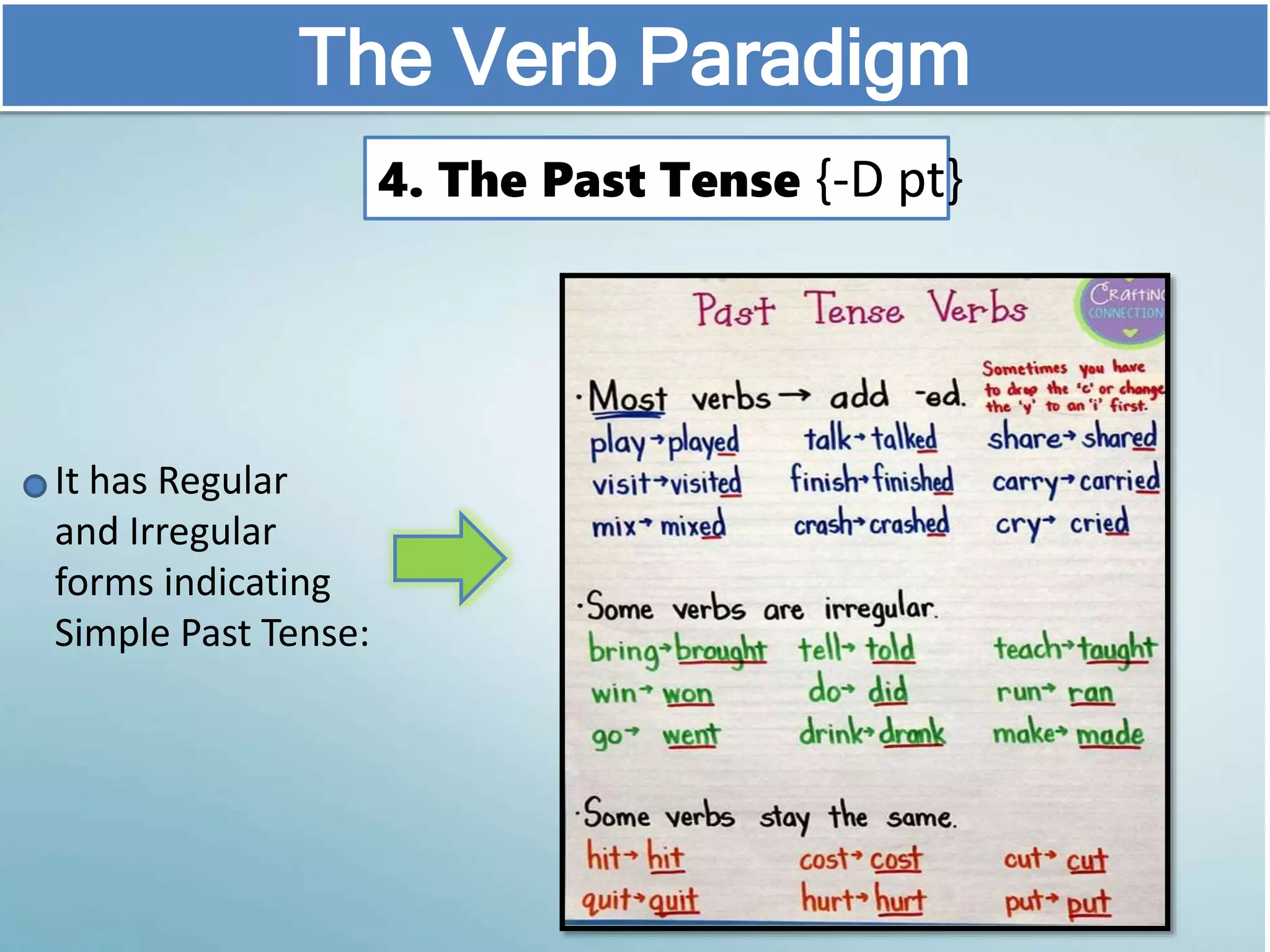 It has Regular
and Irregular
forms indicating
Simple Past Tense:
The Verb Paradigm
4. The Past Tense {-D pt}
 