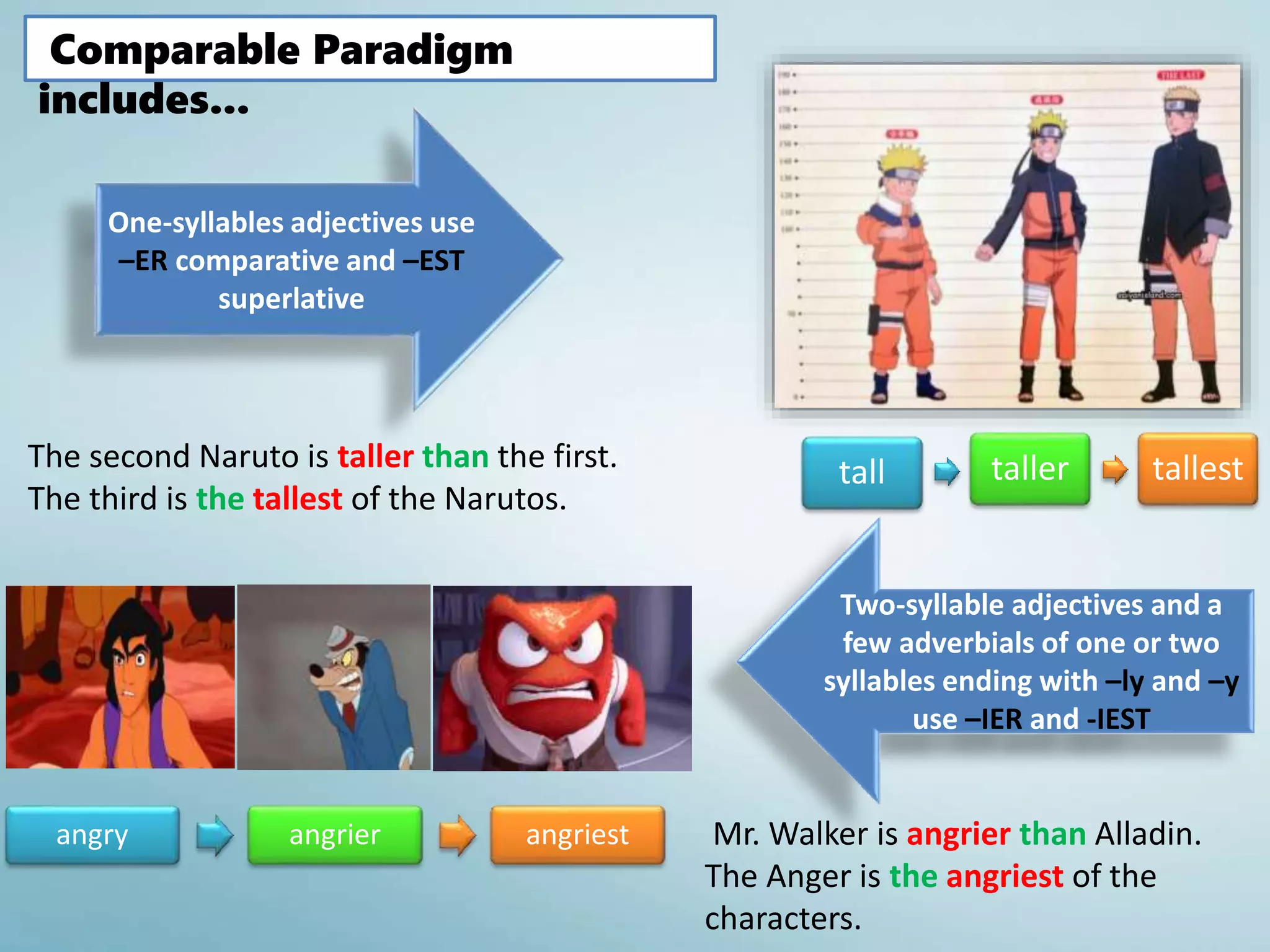 One-syllables adjectives use
–ER comparative and –EST
superlative
Two-syllable adjectives and a
few adverbials of one or two
syllables ending with –ly and –y
use –IER and -IEST
tall taller tallest
angry angrier angriest
The second Naruto is taller than the first.
The third is the tallest of the Narutos.
Mr. Walker is angrier than Alladin.
The Anger is the angriest of the
characters.
Comparable Paradigm
includes...
 