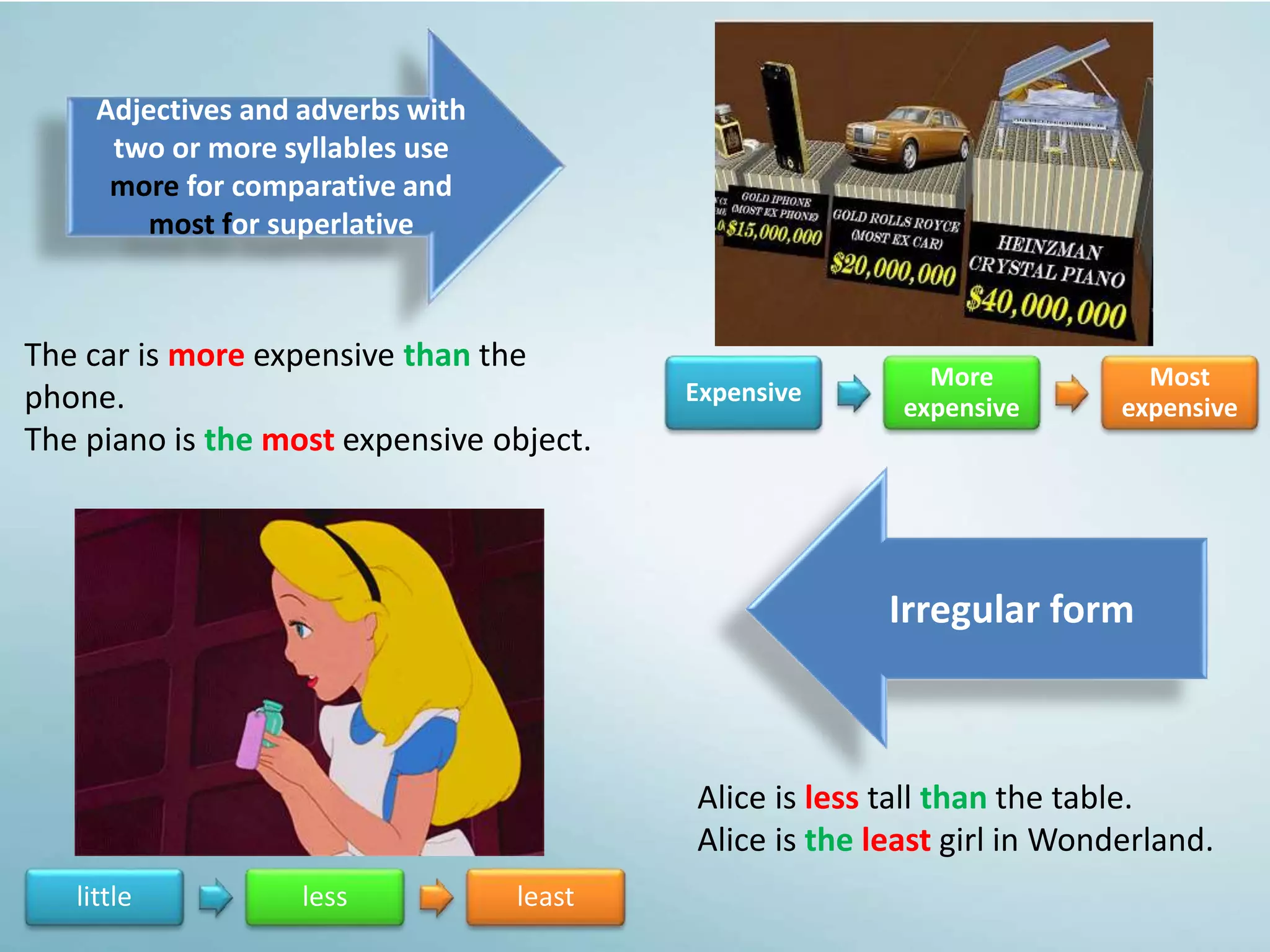 Irregular form
Adjectives and adverbs with
two or more syllables use
more for comparative and
most for superlative
little less least
Expensive
More
expensive
Most
expensive
The car is more expensive than the
phone.
The piano is the most expensive object.
Alice is less tall than the table.
Alice is the least girl in Wonderland.
 