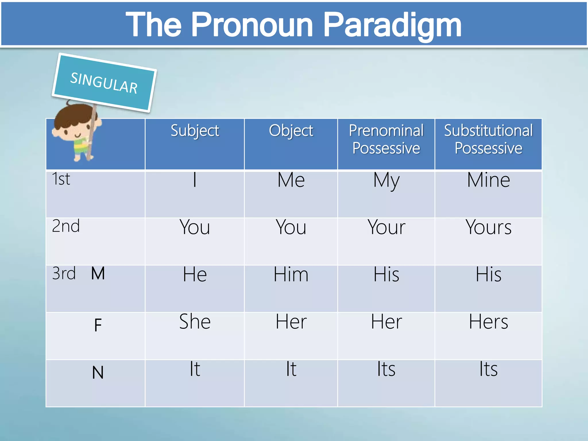 v
Subject Object Prenominal
Possessive
Substitutional
Possessive
1st I Me My Mine
2nd You You Your Yours
3rd M He Him His His
F She Her Her Hers
N It It Its Its
 