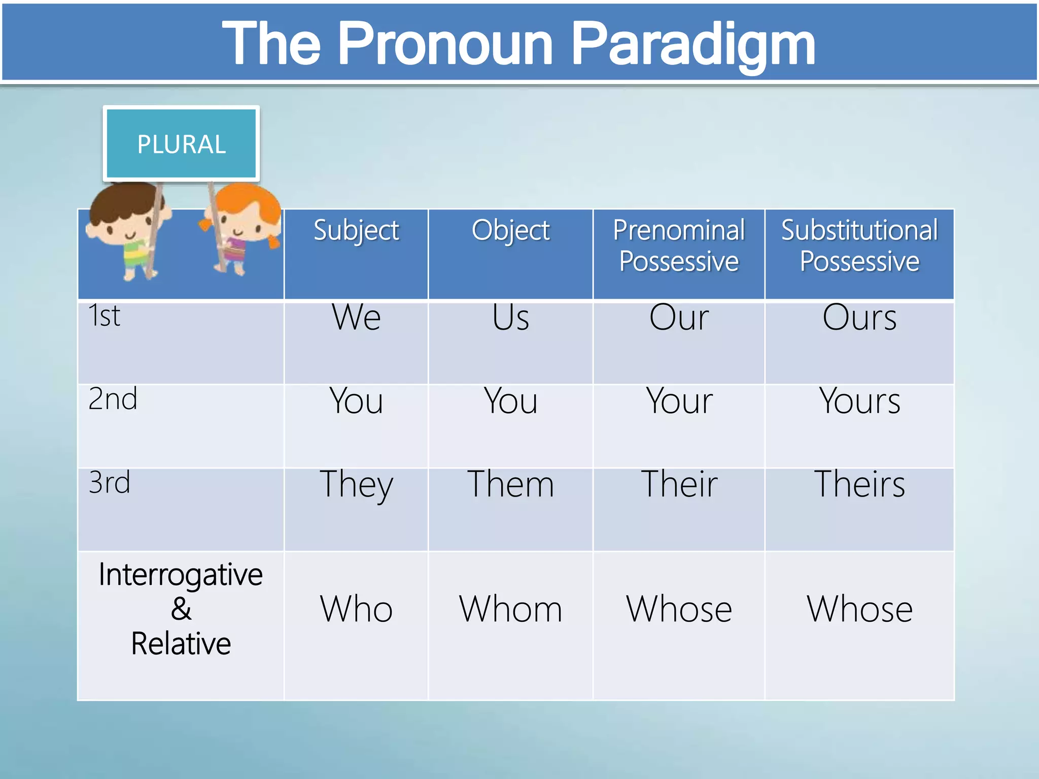 v
Subject Object Prenominal
Possessive
Substitutional
Possessive
1st We Us Our Ours
2nd You You Your Yours
3rd They Them Their Theirs
Interrogative
&
Relative
Who Whom Whose Whose
PLURAL
 