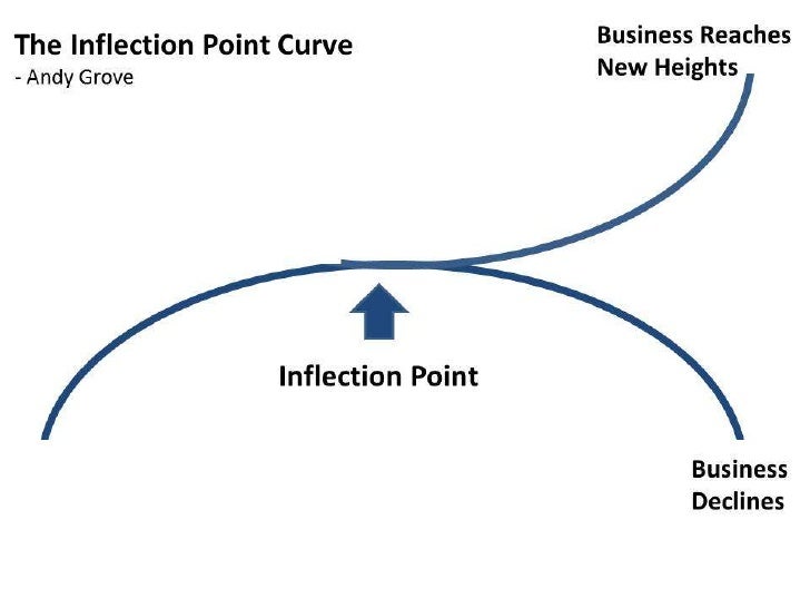 Andy Grove's Inflection Point Curve 