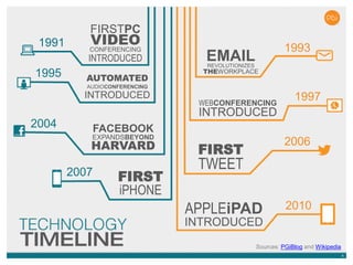 44
FIRSTPC
VIDEOCONFERENCING
INTRODUCED
1991
1995
2004
2007
2006
1997
1993
2010
AUTOMATED
AUDIOCONFERENCING
INTRODUCED
FACEBOOK
EXPANDSBEYOND
HARVARD
FIRST
iPHONE
EMAILREVOLUTIONIZES
THEWORKPLACE
WEBCONFERENCING
INTRODUCED
FIRST
TWEET
APPLEiPAD
INTRODUCED