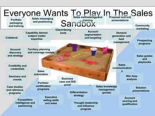 Everyone Wants To Play In The Sales Sandbox Prospecting programs Sales guides and playbooks Competitive intelligence and positioning Differentiation strategy Executive selling skills and aides Case studies and reference programs Thought leadership and Influence program Sales knowledge management (portal) Portfolio certification programs Capability demos/ subject matter expertise Demand generation and lead management Solution presentations Collateral Client-facing tools Sales communications Account scoring and qualification Portfolio packaging and training Community marketing Territory planning and coverage models Account segmentation and targeting Business case and ROI proof Seminars and events Sales automation Credibility and credentials Win /loss analysis Account discovery and strategy Sales methodology and training Proposal and oral presentations Sales messaging and positioning 
