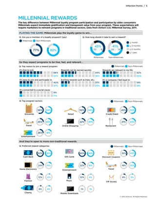 Reinvent Program Inflection points: Seizing the Moments in Customer Loyalty | PDF