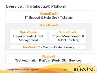 © Copyright 2006-2017, Inflectra Corporation
®
Page: 15
Overview: The Inflectra® Platform
SpiraTeam®
SpiraTest®
Requirements & Test
Management
SpiraPlan®
Project Management &
Defect Tracking
KronoDesk®
IT Support & Help Desk Ticketing
Rapise®
Test Automation Platform (Web, GUI, Services)
TaraVault™ - Source Code Hosting
 