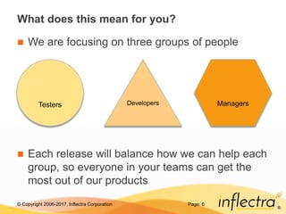 © Copyright 2006-2017, Inflectra Corporation
®
What does this mean for you?
 We are focusing on three groups of people
 Each release will balance how we can help each
group, so everyone in your teams can get the
most out of our products
Page: 6
Testers ManagersDevelopers
 
