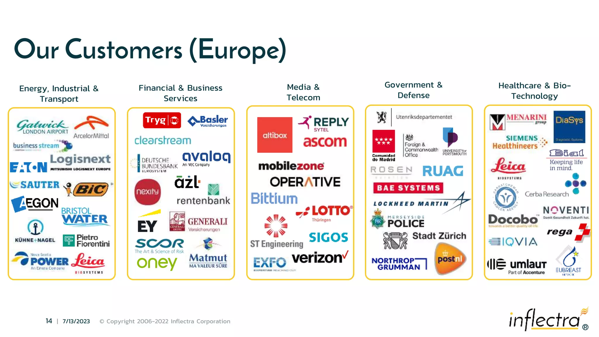 ®
14 | 7/13/2023 © Copyright 2006-2022 Inflectra Corporation
®
Our Customers (Europe)
Energy, Industrial &
Transport
Financial & Business
Services
Government &
Defense
Healthcare & Bio-
Technology
Media &
Telecom
 