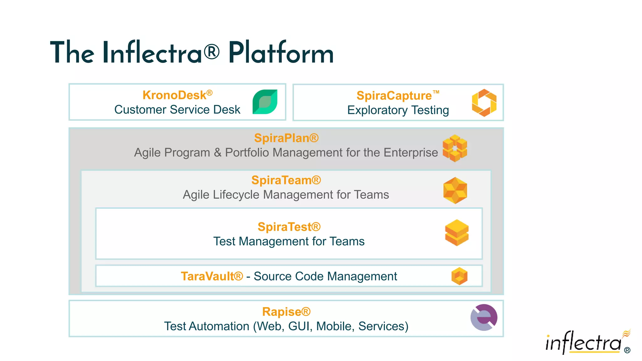 ®
®
SpiraPlan®
Agile Program & Portfolio Management for the Enterprise
SpiraTeam®
Agile Lifecycle Management for Teams
The Inflectra® Platform
SpiraTest®
Test Management for Teams
KronoDesk®
Customer Service Desk
Rapise®
Test Automation (Web, GUI, Mobile, Services)
TaraVault® - Source Code Management
SpiraCapture™
Exploratory Testing
 