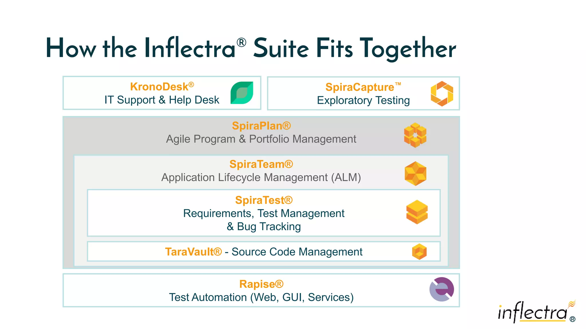 ®®
SpiraPlan®
Agile Program & Portfolio Management
SpiraTeam®
Application Lifecycle Management (ALM)
How the Inflectra® Suite Fits Together
SpiraTest®
Requirements, Test Management
& Bug Tracking
KronoDesk®
IT Support & Help Desk
Rapise®
Test Automation (Web, GUI, Services)
TaraVault® - Source Code Management
SpiraCapture™
Exploratory Testing
 