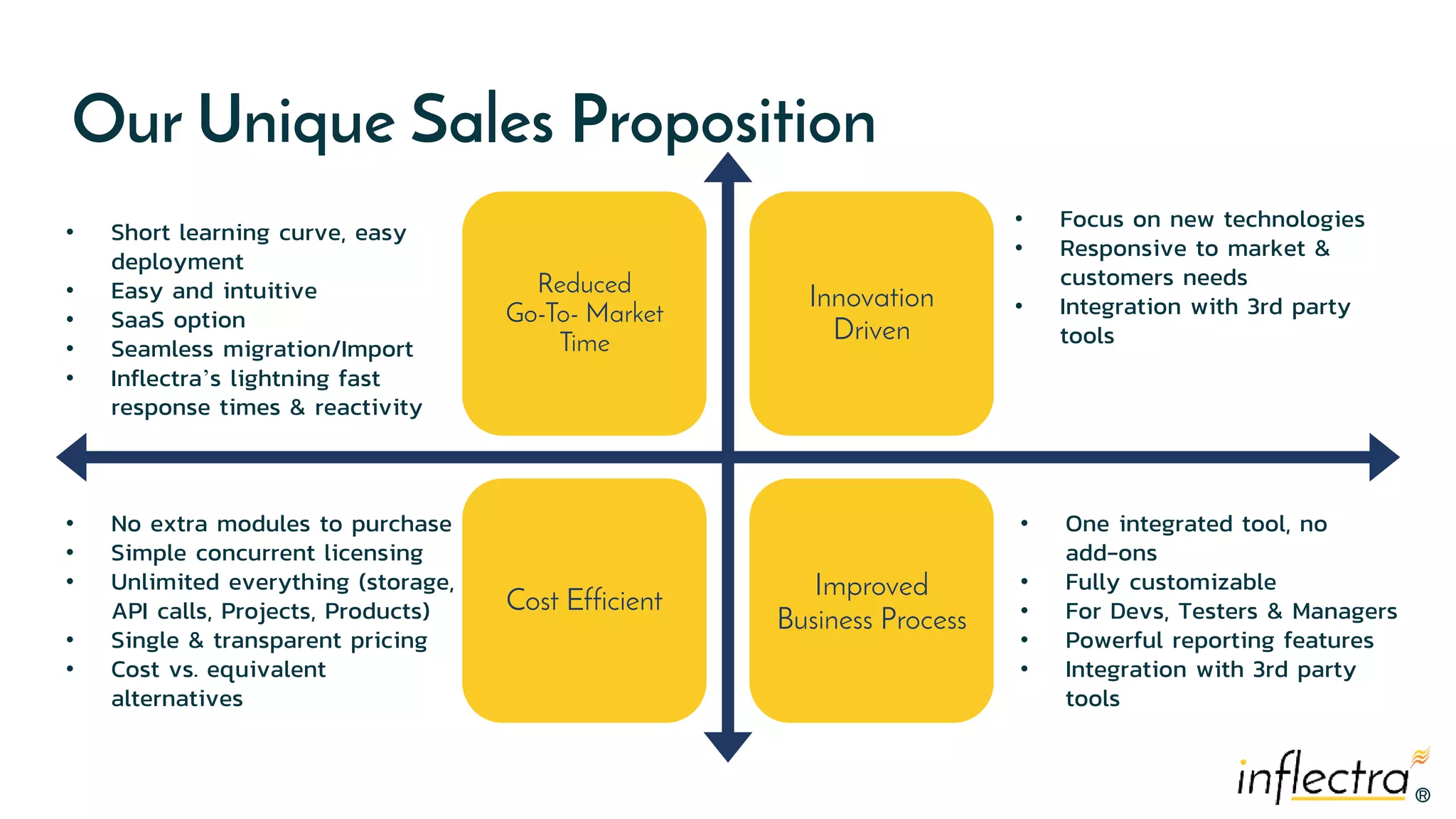 ®
®
Reduced
Go-To- Market
Time
Innovation
Driven
Cost Efficient Improved
Business Process
• Short learning curve, easy
deployment
• Easy and intuitive
• SaaS option
• Seamless migration/Import
• Inflectra’s lightning fast
response times & reactivity
Our Unique Sales Proposition
• No extra modules to purchase
• Simple concurrent licensing
• Unlimited everything (storage,
API calls, Projects, Products)
• Single & transparent pricing
• Cost vs. equivalent
alternatives
• Focus on new technologies
• Responsive to market &
customers needs
• Integration with 3rd party
tools
• One integrated tool, no
add-ons
• Fully customizable
• For Devs, Testers & Managers
• Powerful reporting features
• Integration with 3rd party
tools
 