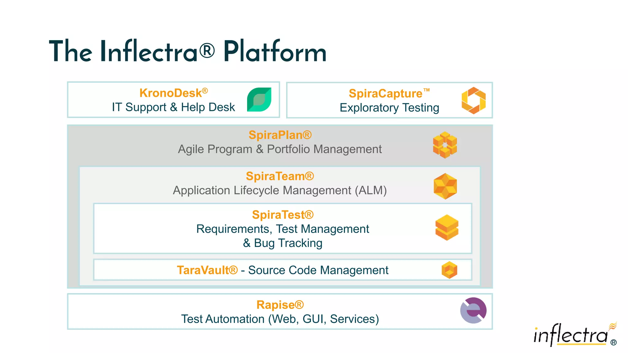 ®
®
SpiraPlan®
Agile Program & Portfolio Management
SpiraTeam®
Application Lifecycle Management (ALM)
The Inflectra® Platform
SpiraTest®
Requirements, Test Management
& Bug Tracking
KronoDesk®
IT Support & Help Desk
Rapise®
Test Automation (Web, GUI, Services)
TaraVault® - Source Code Management
SpiraCapture™
Exploratory Testing
 