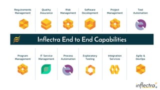 ®
®
Inflectra End to End Capabilities
Program
Management
IT Service
Management
Process
Automation
Exploratory
Testing
Integration
Services
Agile &
DevOps
Requirements
Management
Quality
Assurance
Risk
Management
Software
Development
Project
Management
Test
Automation
 