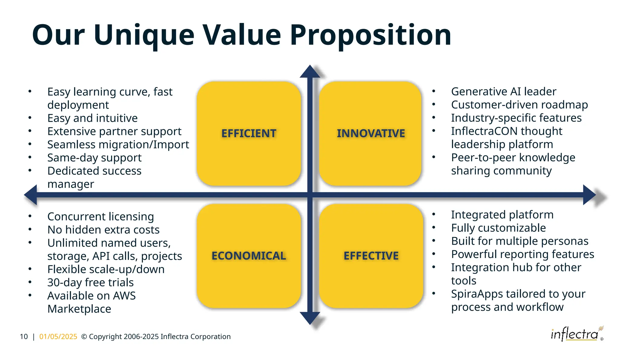 10 | 01/05/2025 © Copyright 2006-2025 Inflectra Corporation
EFFICIENT INNOVATIVE
ECONOMICAL EFFECTIVE
• Easy learning curve, fast
deployment
• Easy and intuitive
• Extensive partner support
• Seamless migration/Import
• Same-day support
• Dedicated success
manager
Our Unique Value Proposition
• Concurrent licensing
• No hidden extra costs
• Unlimited named users,
storage, API calls, projects
• Flexible scale-up/down
• 30-day free trials
• Available on AWS
Marketplace
• Generative AI leader
• Customer-driven roadmap
• Industry-specific features
• InflectraCON thought
leadership platform
• Peer-to-peer knowledge
sharing community
• Integrated platform
• Fully customizable
• Built for multiple personas
• Powerful reporting features
• Integration hub for other
tools
• SpiraApps tailored to your
process and workflow
 