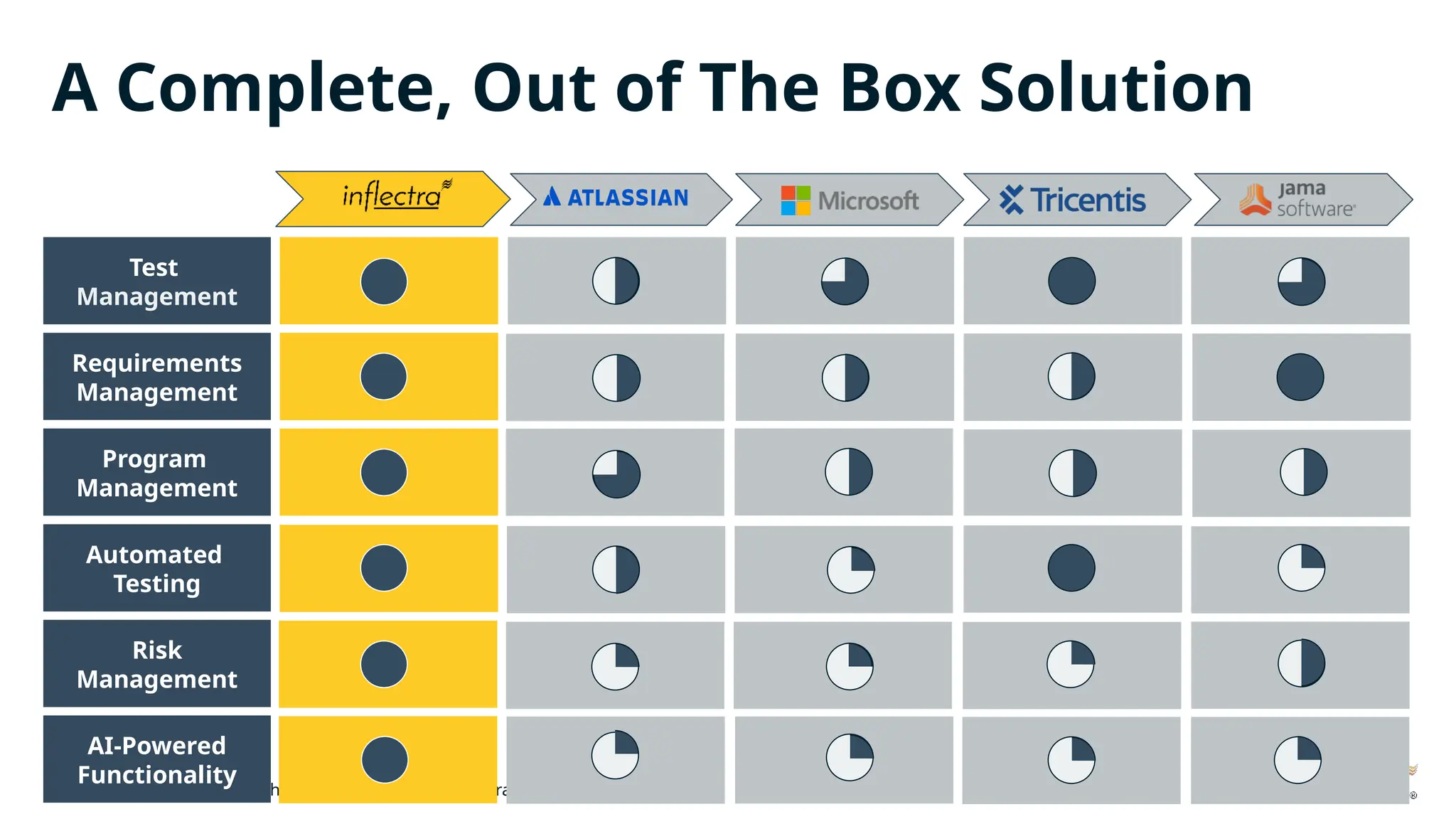 12 | 01/05/2025 © Copyright 2006-2025 Inflectra Corporation
A Complete, Out of The Box Solution
Test
Management
Requirements
Management
Program
Management
Automated
Testing
Risk
Management
3
AI-Powered
Functionality
 