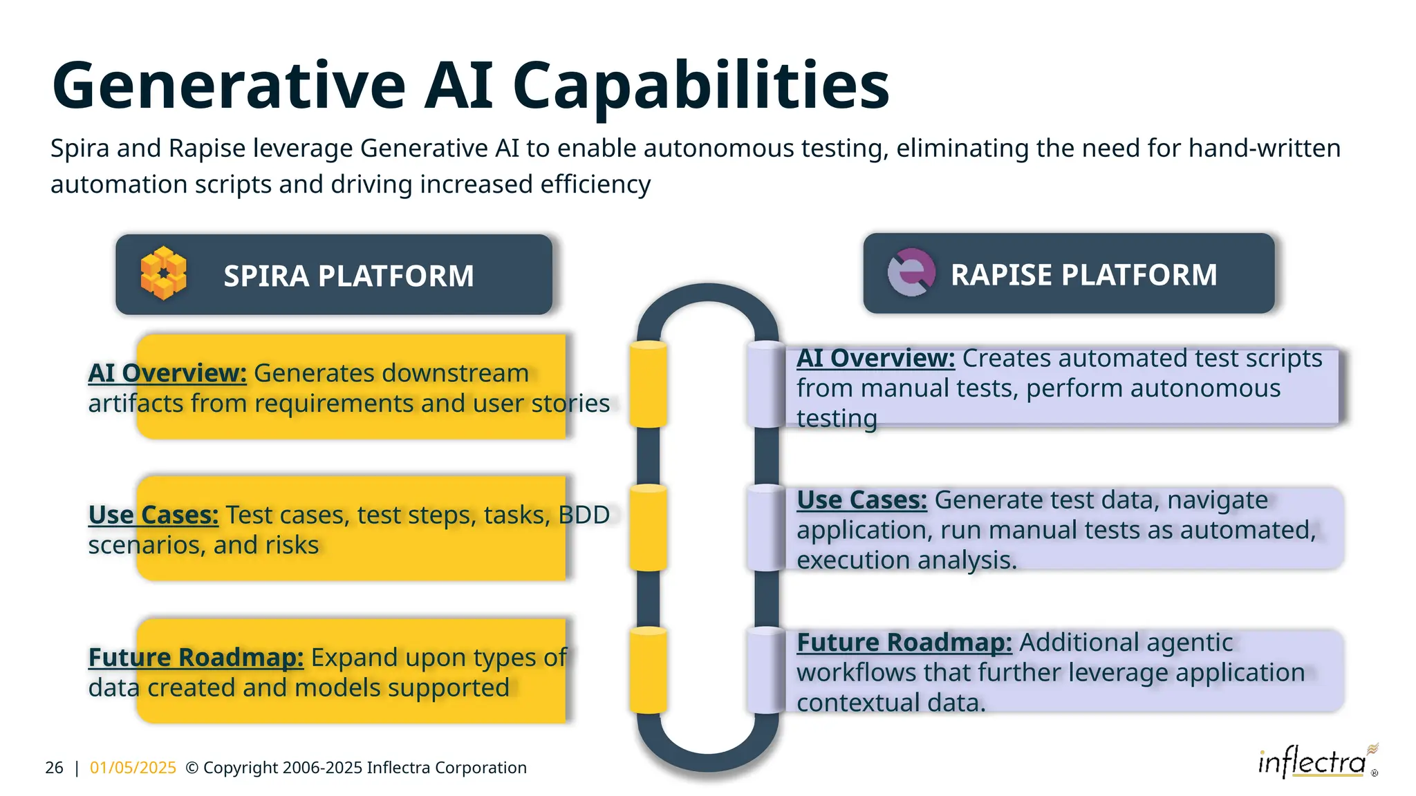 26 | 01/05/2025 © Copyright 2006-2025 Inflectra Corporation
Generative AI Capabilities
Spira and Rapise leverage Generative AI to enable autonomous testing, eliminating the need for hand-written
automation scripts and driving increased efficiency
AI Overview: Generates downstream
artifacts from requirements and user stories
Use Cases: Test cases, test steps, tasks, BDD
scenarios, and risks
Future Roadmap: Expand upon types of
data created and models supported
AI Overview: Creates automated test scripts
from manual tests, perform autonomous
testing
Use Cases: Generate test data, navigate
application, run manual tests as automated,
execution analysis.
Future Roadmap: Additional agentic
workflows that further leverage application
contextual data.
SPIRA PLATFORM RAPISE PLATFORM
 