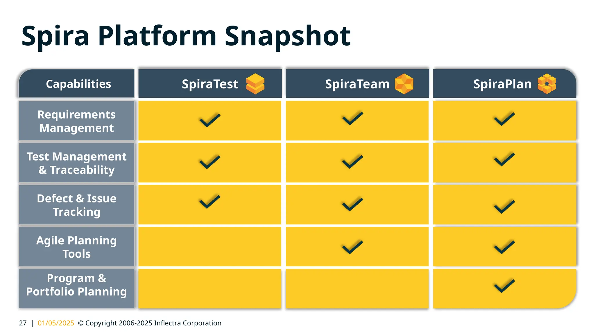 27 | 01/05/2025 © Copyright 2006-2025 Inflectra Corporation
Spira Platform Snapshot
Capabilities SpiraPlan
SpiraTest SpiraTeam
Requirements
Management
Test Management
& Traceability
Defect & Issue
Tracking
Agile Planning
Tools
Program &
Portfolio Planning
 