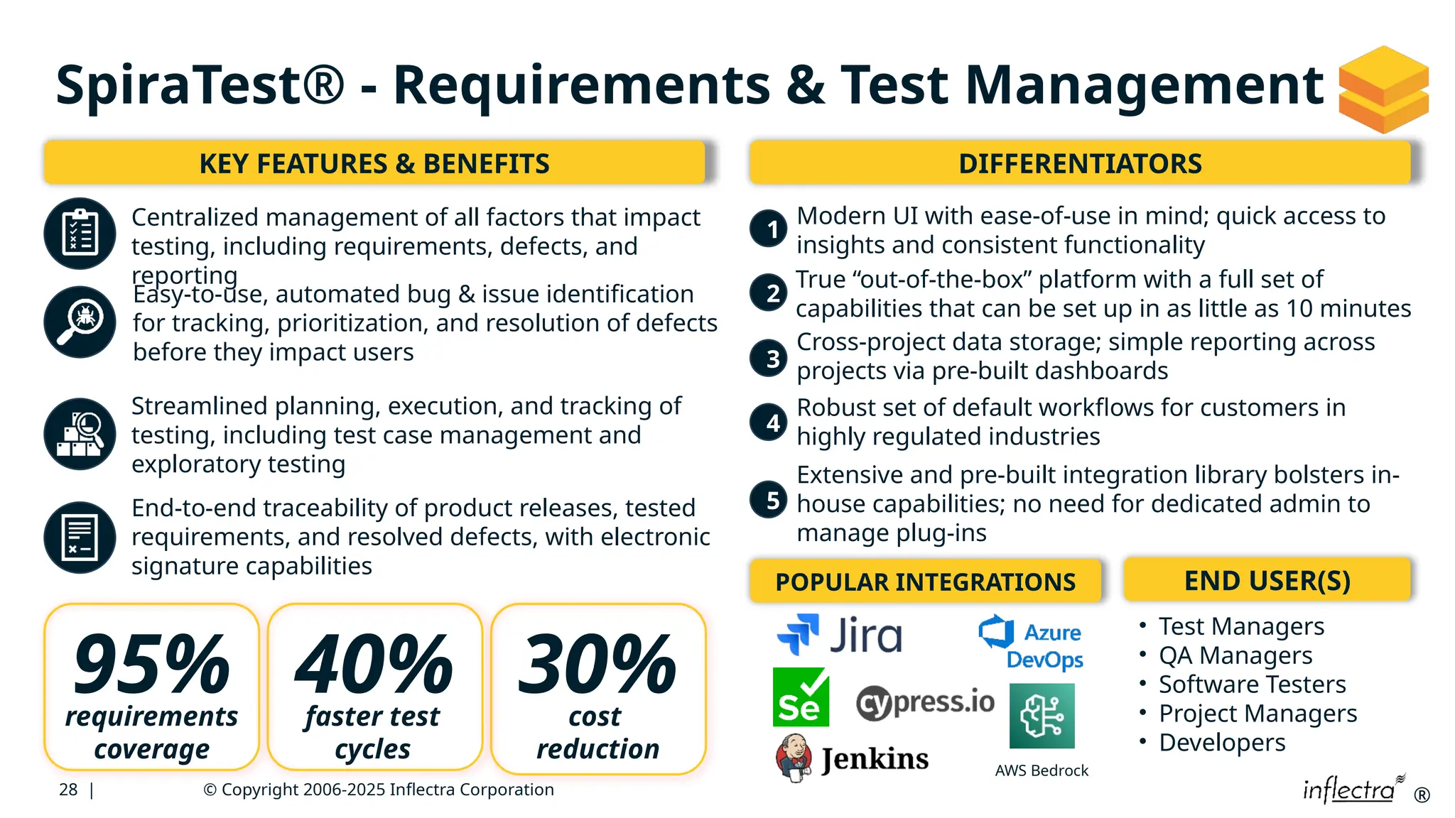 28 | 01/05/2025 © Copyright 2006-2025 Inflectra Corporation ®
SpiraTest® - Requirements & Test Management
POPULAR INTEGRATIONS END USER(S)
KEY FEATURES & BENEFITS DIFFERENTIATORS
Centralized management of all factors that impact
testing, including requirements, defects, and
reporting
95%
requirements
coverage
30%
cost
reduction
40%
faster test
cycles
Easy-to-use, automated bug & issue identification
for tracking, prioritization, and resolution of defects
before they impact users
Streamlined planning, execution, and tracking of
testing, including test case management and
exploratory testing
End-to-end traceability of product releases, tested
requirements, and resolved defects, with electronic
signature capabilities
1
2
3
4
5
Modern UI with ease-of-use in mind; quick access to
insights and consistent functionality
True “out-of-the-box” platform with a full set of
capabilities that can be set up in as little as 10 minutes
Cross-project data storage; simple reporting across
projects via pre-built dashboards
Robust set of default workflows for customers in
highly regulated industries
Extensive and pre-built integration library bolsters in-
house capabilities; no need for dedicated admin to
manage plug-ins
• Test Managers
• QA Managers
• Software Testers
• Project Managers
• Developers
AWS Bedrock
 