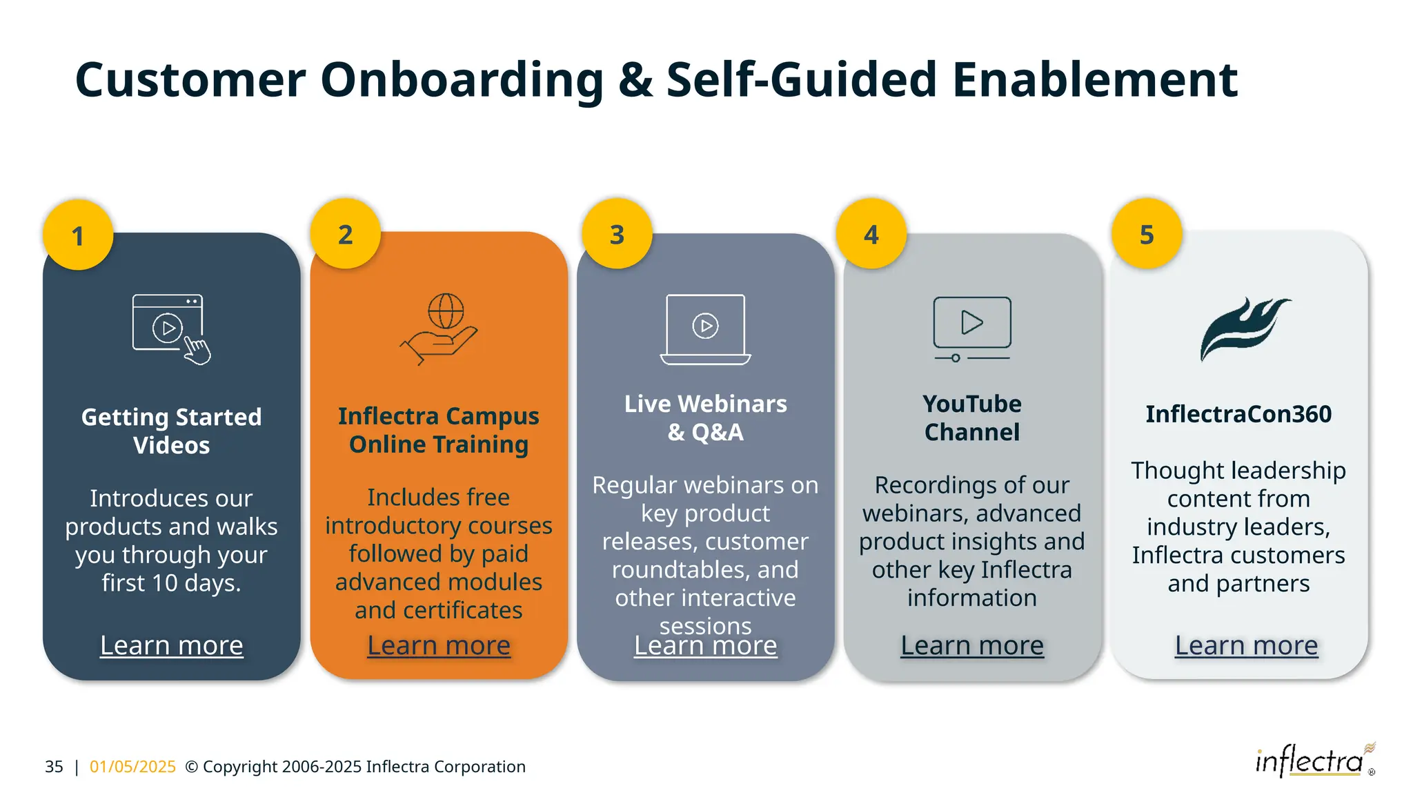 35 | 01/05/2025 © Copyright 2006-2025 Inflectra Corporation
Customer Onboarding & Self-Guided Enablement
Getting Started
Videos
Introduces our
products and walks
you through your
first 10 days.
Inflectra Campus
Online Training
Includes free
introductory courses
followed by paid
advanced modules
and certificates
YouTube
Channel
Recordings of our
webinars, advanced
product insights and
other key Inflectra
information
Live Webinars
& Q&A
Regular webinars on
key product
releases, customer
roundtables, and
other interactive
sessions
InflectraCon360
Thought leadership
content from
industry leaders,
Inflectra customers
and partners
1 2 3 5
4
Learn more Learn more Learn more Learn more Learn more
 