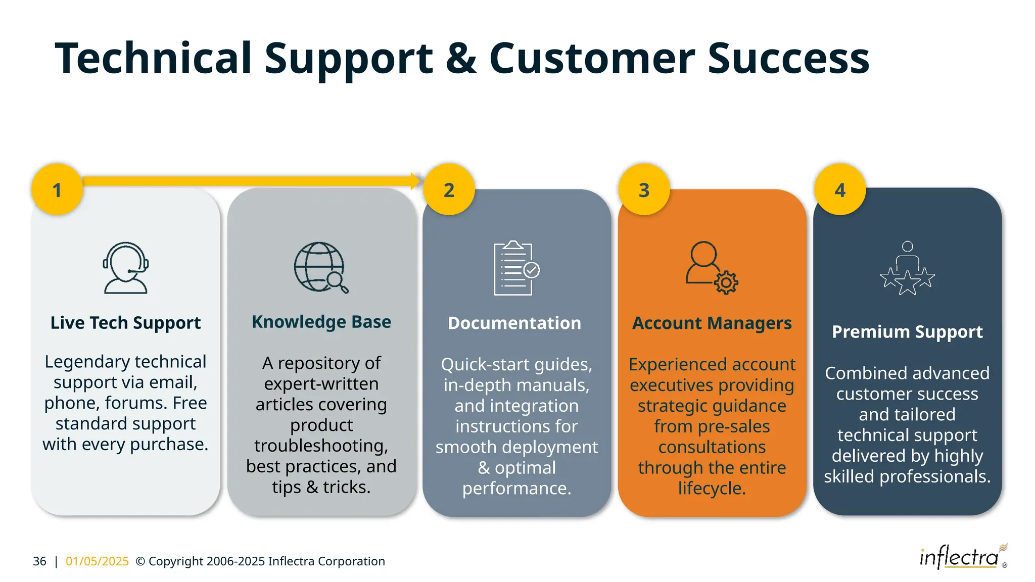 36 | 01/05/2025 © Copyright 2006-2025 Inflectra Corporation
Technical Support & Customer Success
Live Tech Support
Legendary technical
support via email,
phone, forums. Free
standard support
with every purchase.
Knowledge Base
A repository of
expert-written
articles covering
product
troubleshooting,
best practices, and
tips & tricks.
Account Managers
Experienced account
executives providing
strategic guidance
from pre-sales
consultations
through the entire
lifecycle.
Documentation
Quick-start guides,
in-depth manuals,
and integration
instructions for
smooth deployment
& optimal
performance.
Premium Support
Combined advanced
customer success
and tailored
technical support
delivered by highly
skilled professionals.
1 2 3 4
 