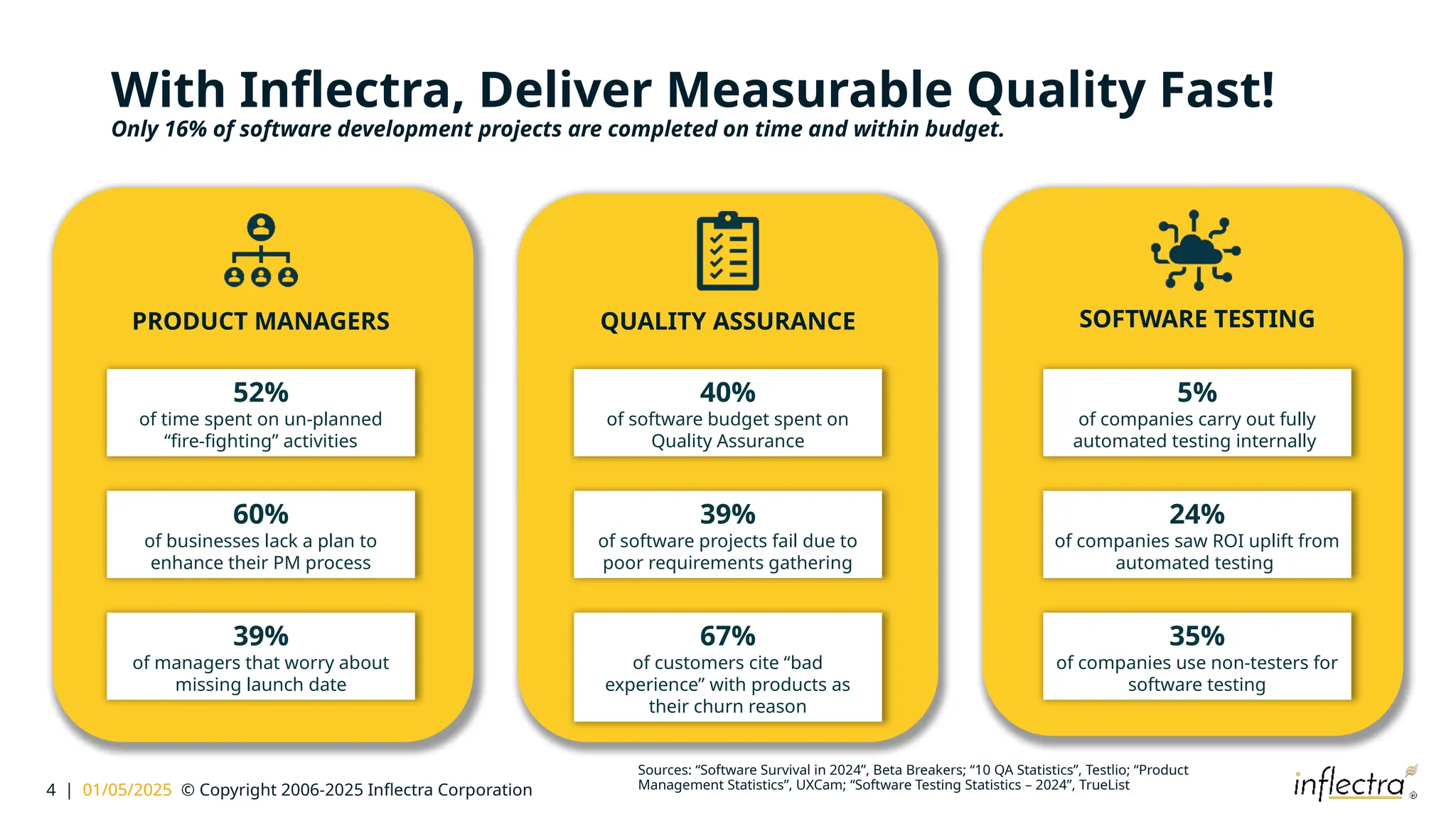 4 | 01/05/2025 © Copyright 2006-2025 Inflectra Corporation
With Inflectra, Deliver Measurable Quality Fast!
Only 16% of software development projects are completed on time and within budget.
PRODUCT MANAGERS QUALITY ASSURANCE SOFTWARE TESTING
60%
of businesses lack a plan to
enhance their PM process
52%
of time spent on un-planned
“fire-fighting” activities
39%
of managers that worry about
missing launch date
39%
of software projects fail due to
poor requirements gathering
40%
of software budget spent on
Quality Assurance
67%
of customers cite “bad
experience” with products as
their churn reason
24%
of companies saw ROI uplift from
automated testing
5%
of companies carry out fully
automated testing internally
35%
of companies use non-testers for
software testing
Sources: “Software Survival in 2024”, Beta Breakers; “10 QA Statistics”, Testlio; “Product
Management Statistics”, UXCam; “Software Testing Statistics – 2024”, TrueList
 
