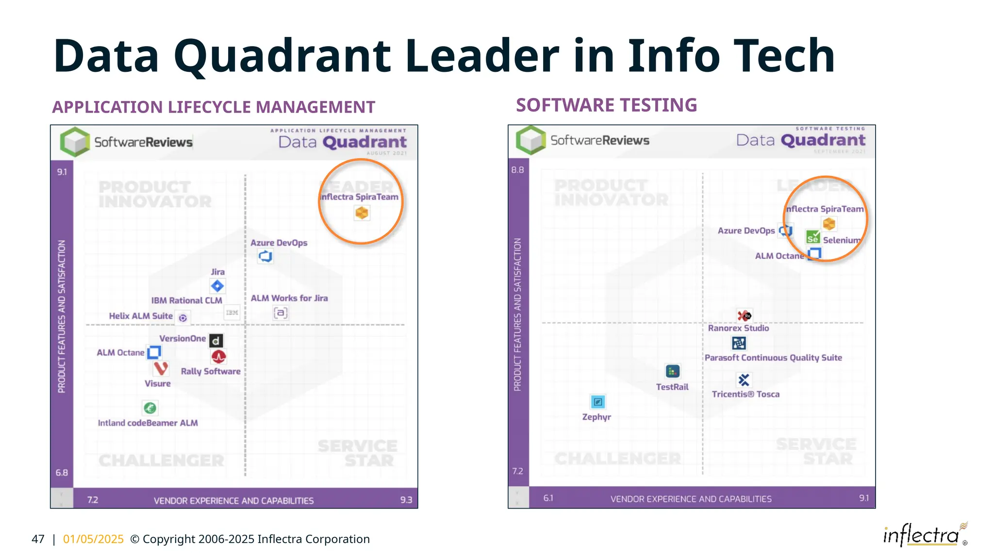 47 | 01/05/2025 © Copyright 2006-2025 Inflectra Corporation
Data Quadrant Leader in Info Tech
APPLICATION LIFECYCLE MANAGEMENT SOFTWARE TESTING
 