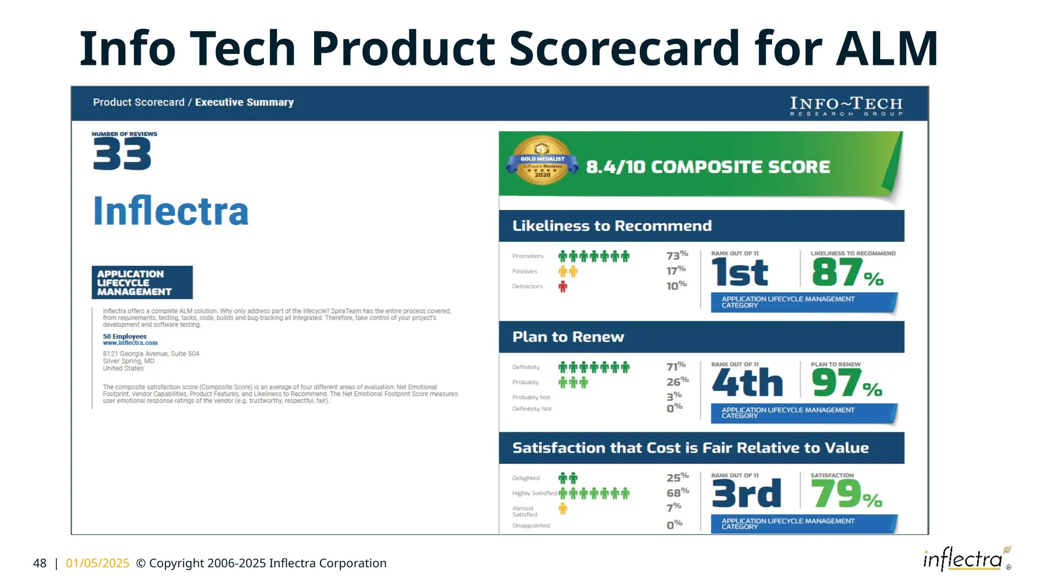 48 | 01/05/2025 © Copyright 2006-2025 Inflectra Corporation
Info Tech Product Scorecard for ALM
 
