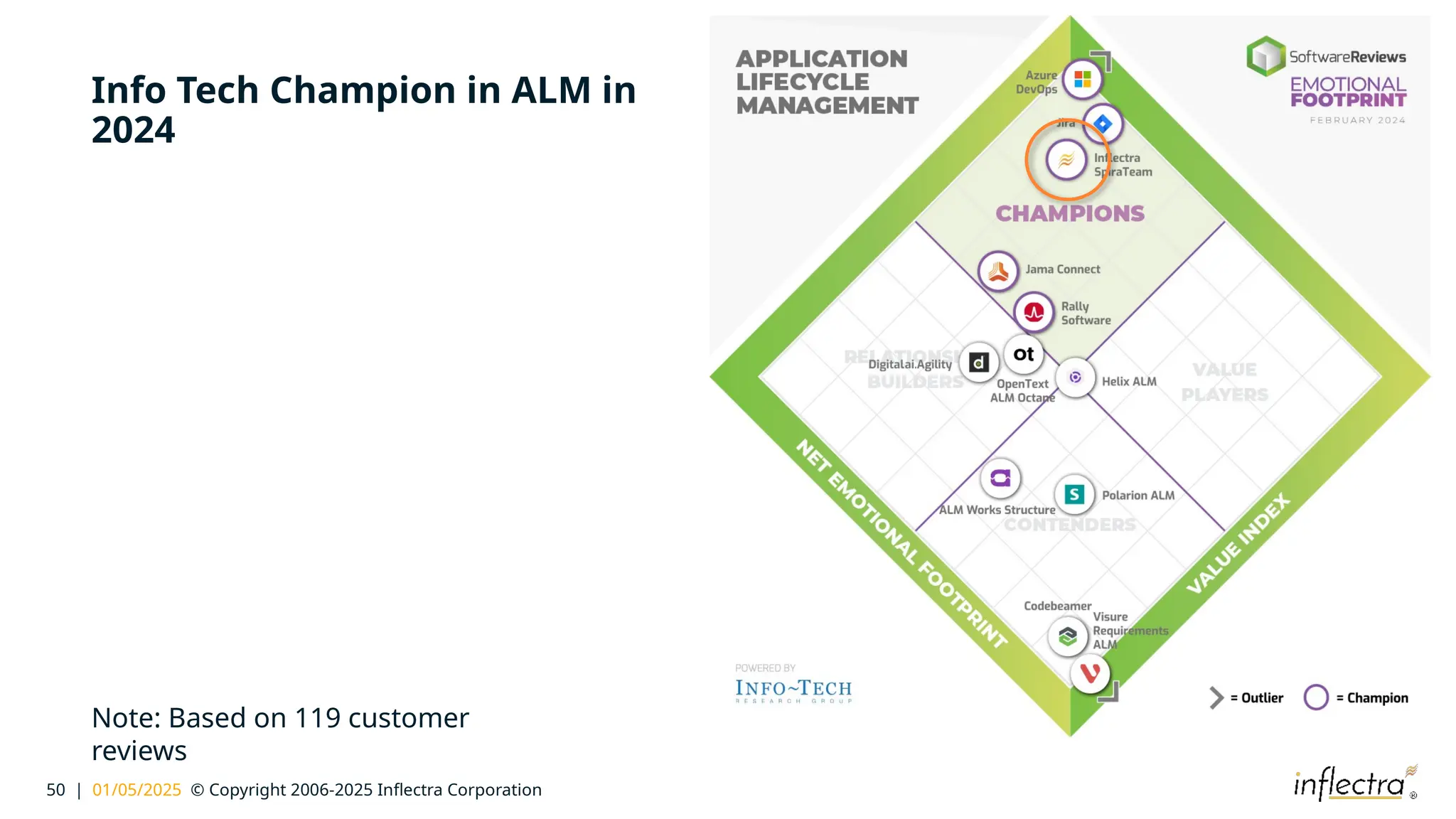 50 | 01/05/2025 © Copyright 2006-2025 Inflectra Corporation
Info Tech Champion in ALM in
2024
Note: Based on 119 customer
reviews
 