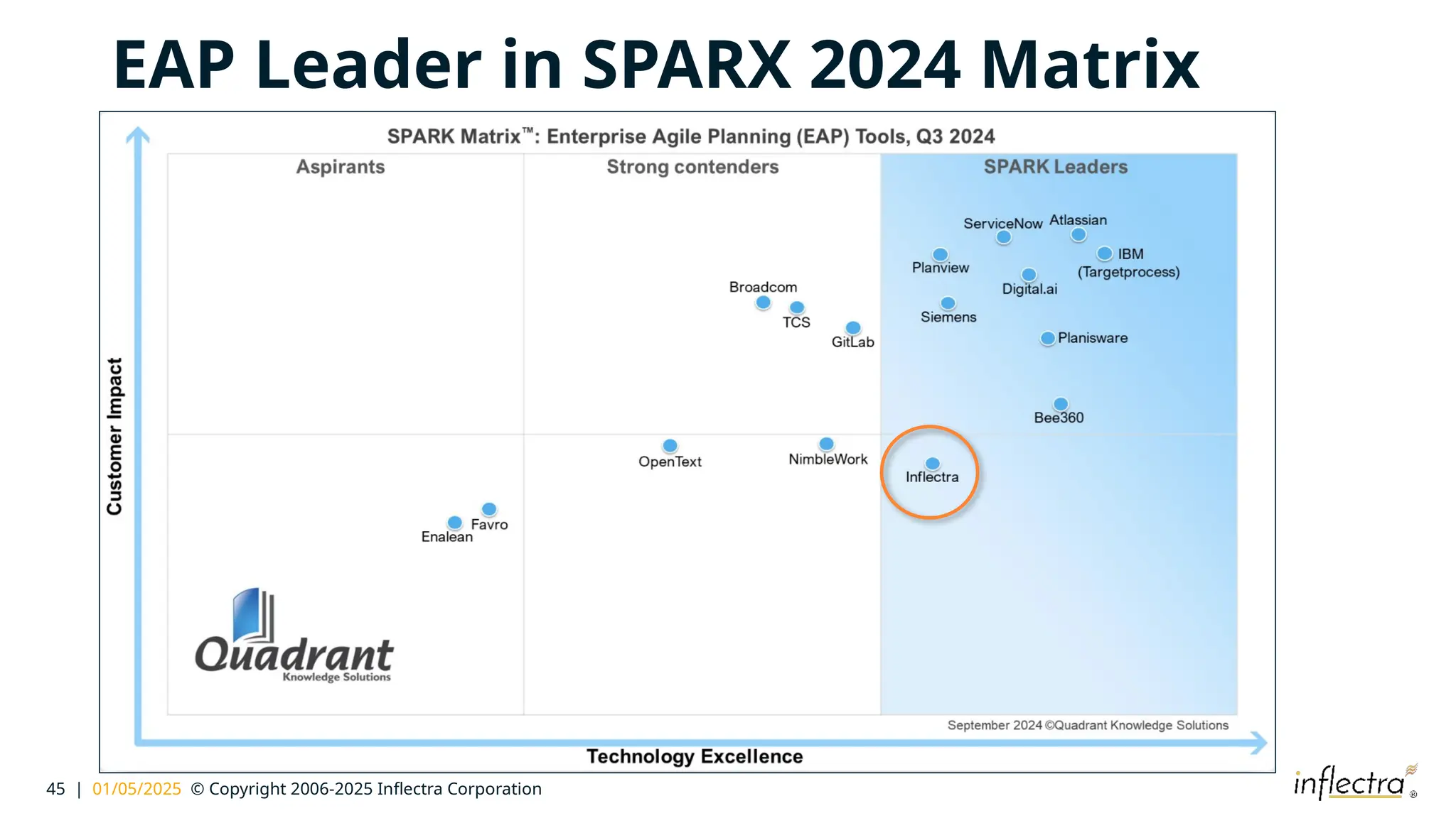 45 | 01/05/2025 © Copyright 2006-2025 Inflectra Corporation
EAP Leader in SPARX 2024 Matrix
 