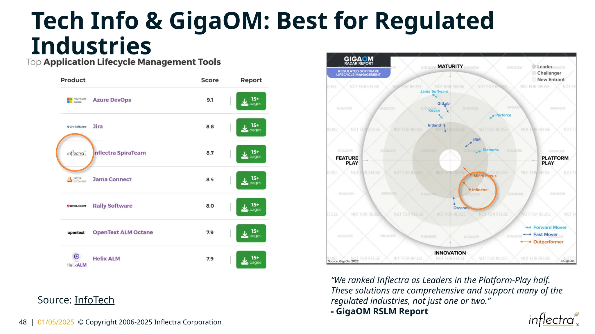 48 | 01/05/2025 © Copyright 2006-2025 Inflectra Corporation
Tech Info & GigaOM: Best for Regulated
Industries
Source: InfoTech
“We ranked Inflectra as Leaders in the Platform-Play half.
These solutions are comprehensive and support many of the
regulated industries, not just one or two.”
- GigaOM RSLM Report
 
