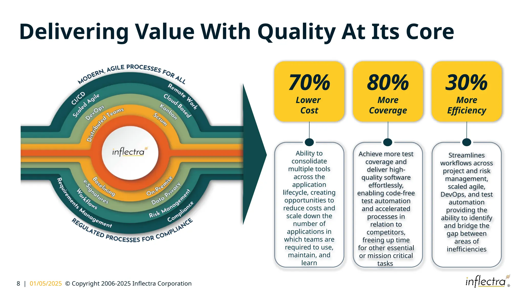 8 | 01/05/2025 © Copyright 2006-2025 Inflectra Corporation
Delivering Value With Quality At Its Core
70%
Lower
Cost
Ability to
consolidate
multiple tools
across the
application
lifecycle, creating
opportunities to
reduce costs and
scale down the
number of
applications in
which teams are
required to use,
maintain, and
learn
Achieve more test
coverage and
deliver high-
quality software
effortlessly,
enabling code-free
test automation
and accelerated
processes in
relation to
competitors,
freeing up time
for other essential
or mission critical
tasks
80%
More
Coverage
Streamlines
workflows across
project and risk
management,
scaled agile,
DevOps, and test
automation
providing the
ability to identify
and bridge the
gap between
areas of
inefficiencies
30%
More
Efficiency
 
