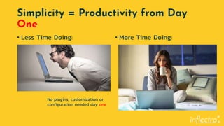 ®
Simplicity = Productivity from Day
One
• Less Time Doing: • More Time Doing:
No plugins, customization or
configuration needed day one
 