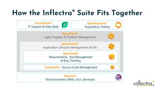 ®
®
SpiraPlan®
Agile Program & Portfolio Management
SpiraTeam®
Application Lifecycle Management (ALM)
How the Inflectra® Suite Fits Together
SpiraTest®
Requirements, Test Management
& Bug Tracking
KronoDesk®
IT Support & Help Desk
Rapise®
Test Automation (Web, GUI, Services)
TaraVault® - Source Code Management
SpiraCapture™
Exploratory Testing
 