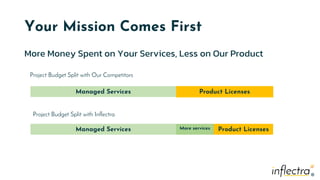 ®
®
Your Mission Comes First
More Money Spent on Your Services, Less on Our Product
Project Budget Split with Our Competitors
Project Budget Split with Inflectra
Managed Services Product Licenses
Managed Services More services Product Licenses
 