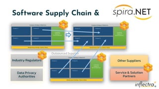 ®
®
Software Supply Chain &
Product A
Company Strategy & Objectives
Product B
Product C Product D
Infrastructure, DevOps, Culture, Values
Customer
Support &
Service Delivery
Product A
Company Strategy & Objectives
Product B
Product C Product D
Infrastructure, DevOps, Culture, Values
Customer
Support &
Service Delivery
Product A
Company Strategy & Objectives
Product B
Product C Product D
Infrastructure, DevOps, Culture, Values
Customer
Support &
Service Delivery
Outsourced Supplier
Industry Regulators Other Suppliers
Data Privacy
Authorities
Service & Solution
Partners
 