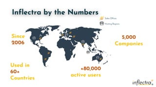 ®
®
Inflectra by the Numbers
+80,000
active users
Used in
60+
Countries
Since
2006
5,000
Companies
Sales Offices
Hosting Regions
 
