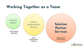 ®
®
Working Together as a Team
Customer
Support
Solution
Partner
Services
Inflectra
Implementation
Services
Email, Phone,
Help Desk
Small
Engagements
< 4 hours
Engagements
Over 4 hours
 